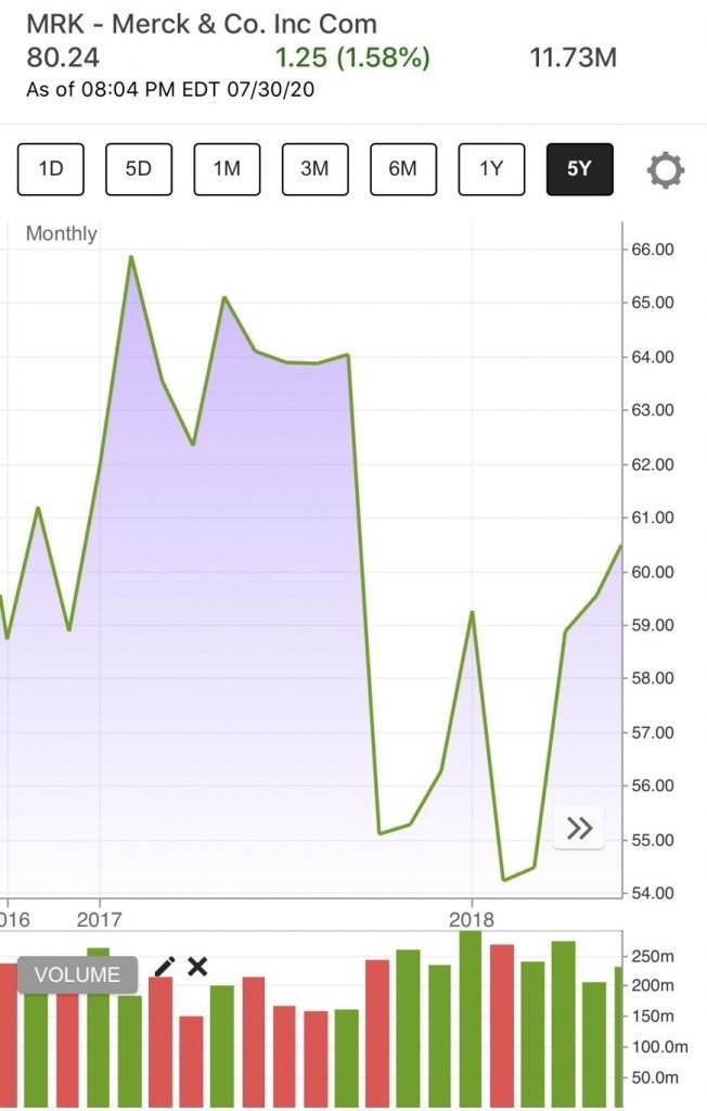 MRK Merck stocks