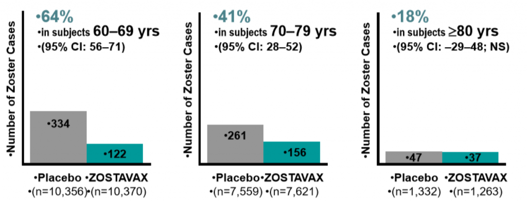 Zostavax帶狀皰疹疫苗防護力